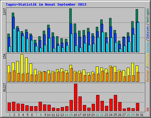 Tages-Statistik im Monat September 2013