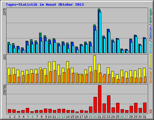 Tages-Statistik im Monat Oktober 2013