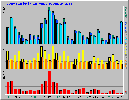 Tages-Statistik im Monat Dezember 2013