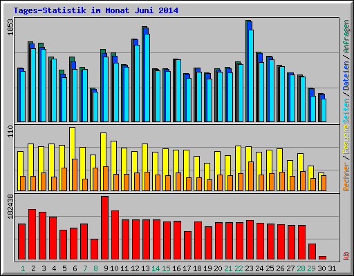 Tages-Statistik im Monat Juni 2014