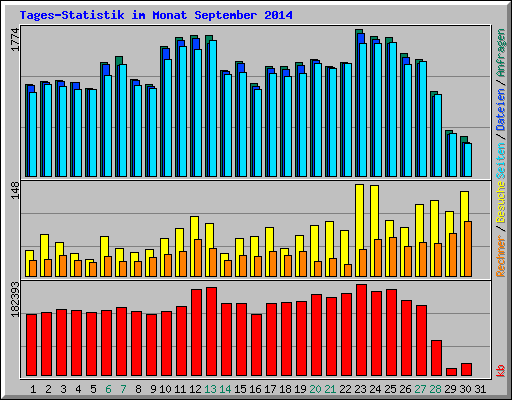 Tages-Statistik im Monat September 2014