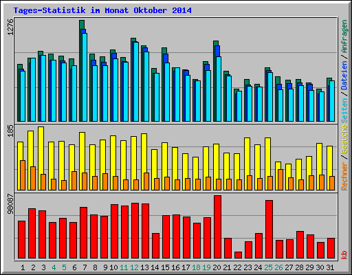 Tages-Statistik im Monat Oktober 2014