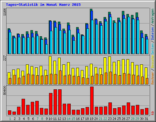 Tages-Statistik im Monat Maerz 2015