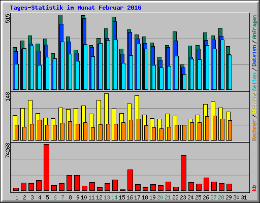Tages-Statistik im Monat Februar 2016