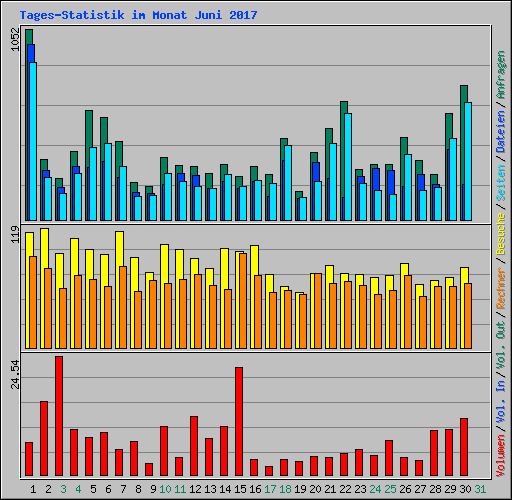 Tages-Statistik im Monat Juni 2017