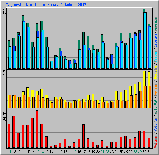 Tages-Statistik im Monat Oktober 2017
