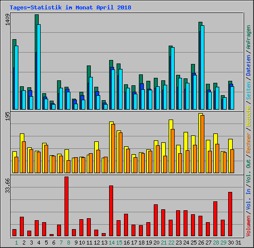 Tages-Statistik im Monat April 2018