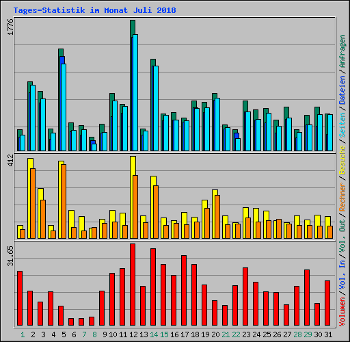 Tages-Statistik im Monat Juli 2018