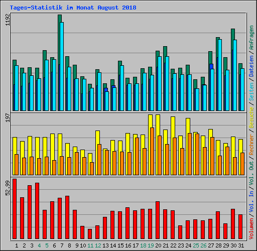 Tages-Statistik im Monat August 2018