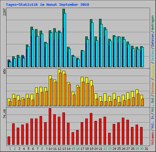 Tages-Statistik im Monat September 2018