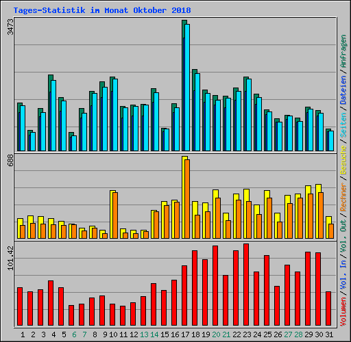 Tages-Statistik im Monat Oktober 2018