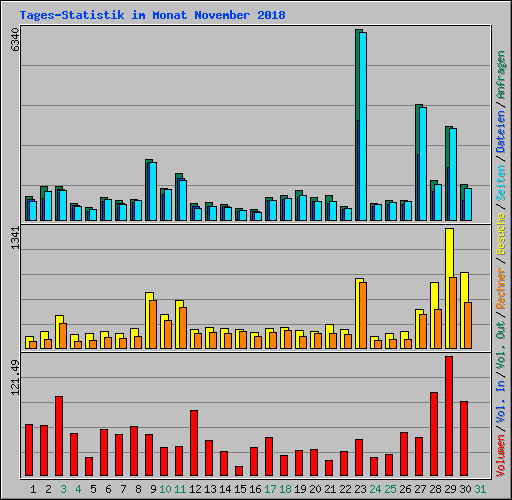 Tages-Statistik im Monat November 2018
