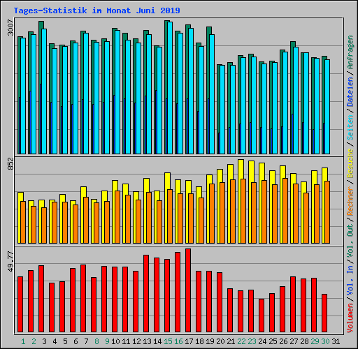 Tages-Statistik im Monat Juni 2019