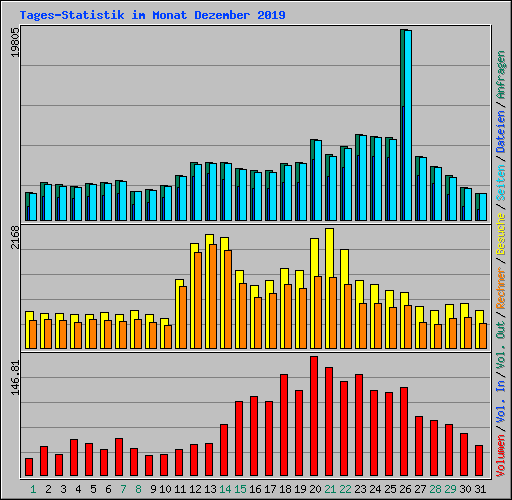 Tages-Statistik im Monat Dezember 2019