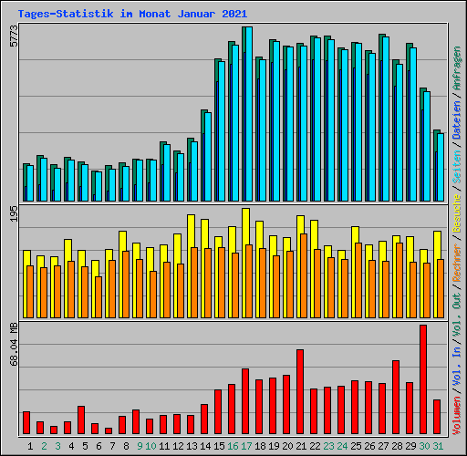Tages-Statistik im Monat Januar 2021