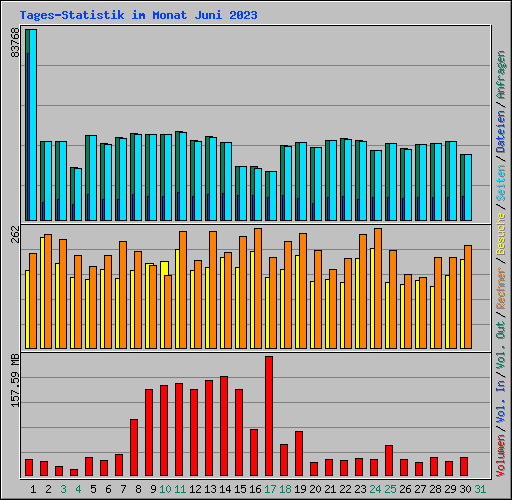 Tages-Statistik im Monat Juni 2023