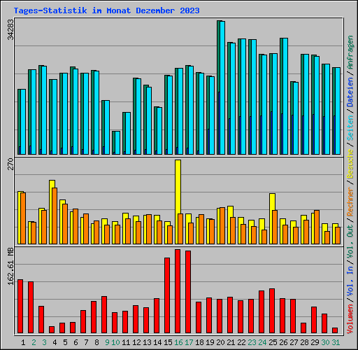 Tages-Statistik im Monat Dezember 2023