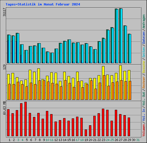 Tages-Statistik im Monat Februar 2024