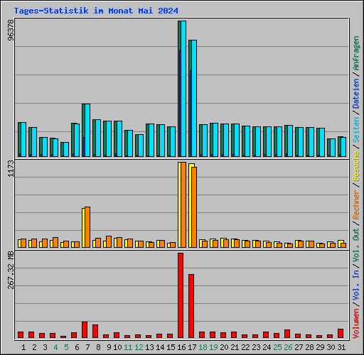 Tages-Statistik im Monat Mai 2024