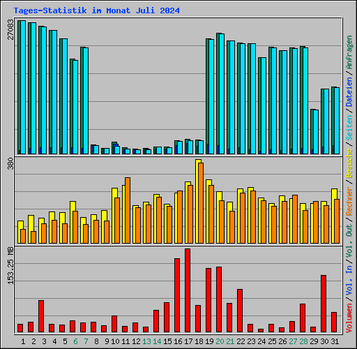Tages-Statistik im Monat Juli 2024