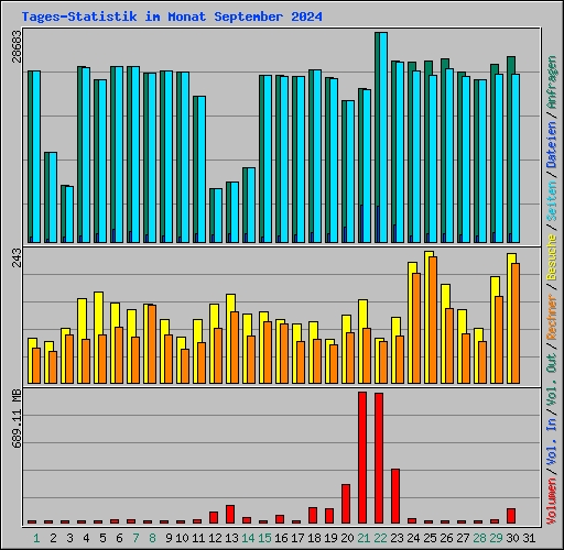 Tages-Statistik im Monat September 2024