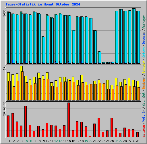 Tages-Statistik im Monat Oktober 2024