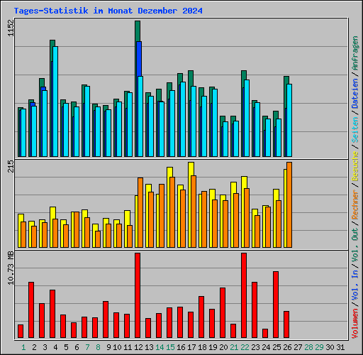 Tages-Statistik im Monat Dezember 2024