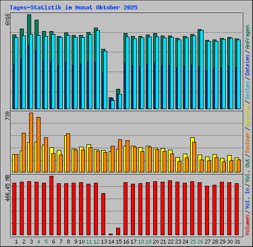 Tages-Statistik im Monat Oktober 2025
