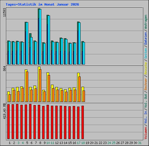 Tages-Statistik im Monat Januar 2026