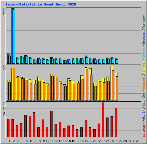 Tages-Statistik im Monat April 2026