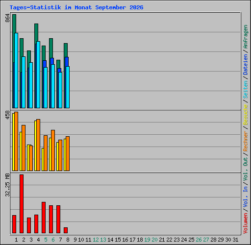 Tages-Statistik im Monat September 2026