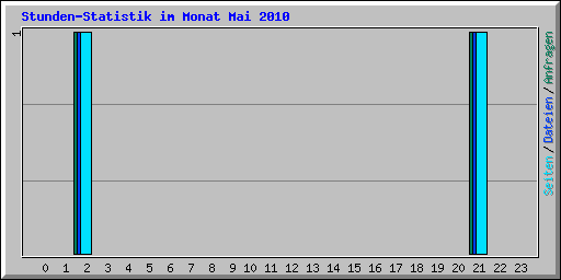 Stunden-Statistik im Monat Mai 2010