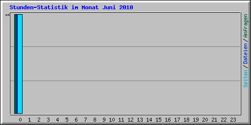 Stunden-Statistik im Monat Juni 2010