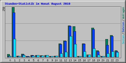 Stunden-Statistik im Monat August 2010