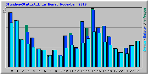 Stunden-Statistik im Monat November 2010