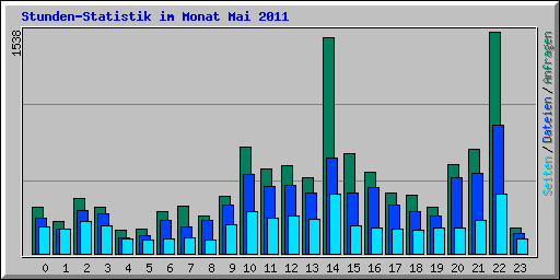 Stunden-Statistik im Monat Mai 2011