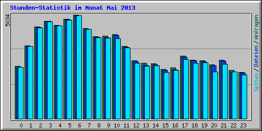 Stunden-Statistik im Monat Mai 2013