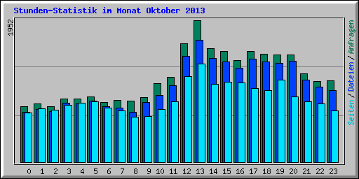 Stunden-Statistik im Monat Oktober 2013