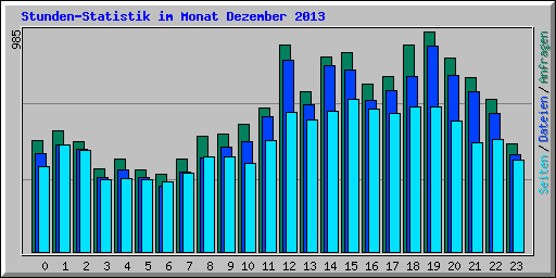 Stunden-Statistik im Monat Dezember 2013