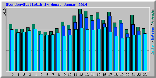 Stunden-Statistik im Monat Januar 2014
