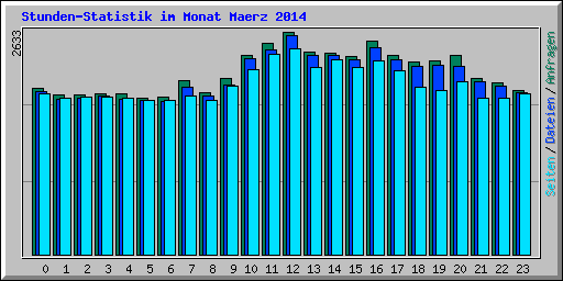 Stunden-Statistik im Monat Maerz 2014