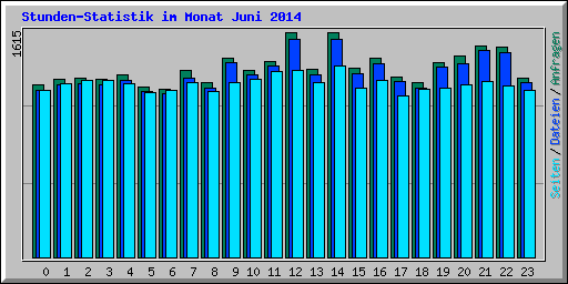 Stunden-Statistik im Monat Juni 2014
