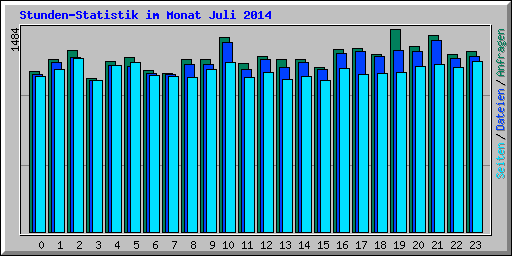 Stunden-Statistik im Monat Juli 2014