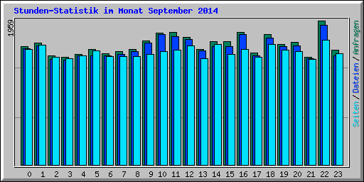 Stunden-Statistik im Monat September 2014