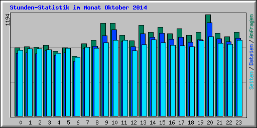 Stunden-Statistik im Monat Oktober 2014