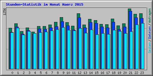 Stunden-Statistik im Monat Maerz 2015