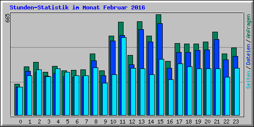 Stunden-Statistik im Monat Februar 2016
