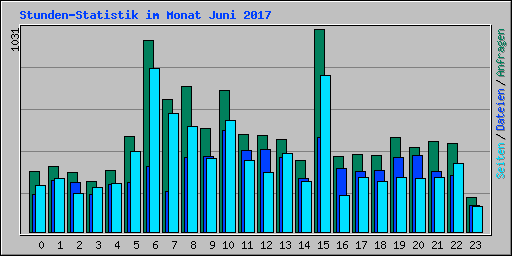 Stunden-Statistik im Monat Juni 2017