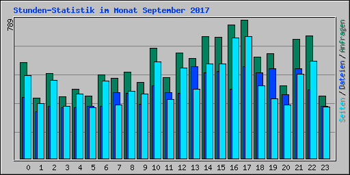 Stunden-Statistik im Monat September 2017