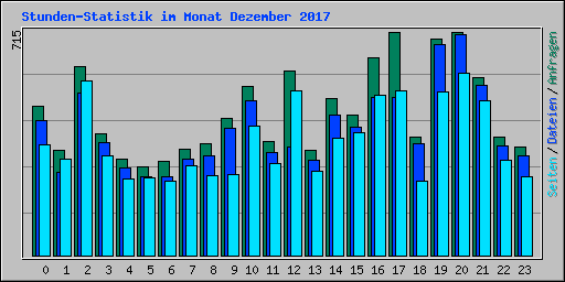 Stunden-Statistik im Monat Dezember 2017